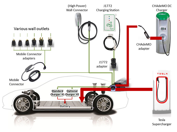 Tesla dc deals charger