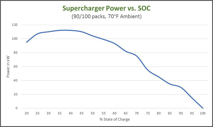 Tesla Charging Rate Chart