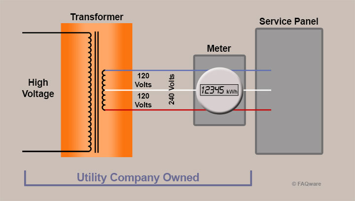 Home power Connections