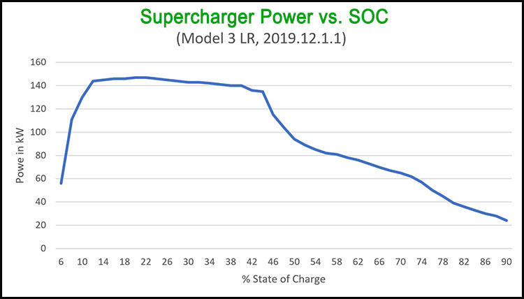 Tesla model deals 3 supercharger rate