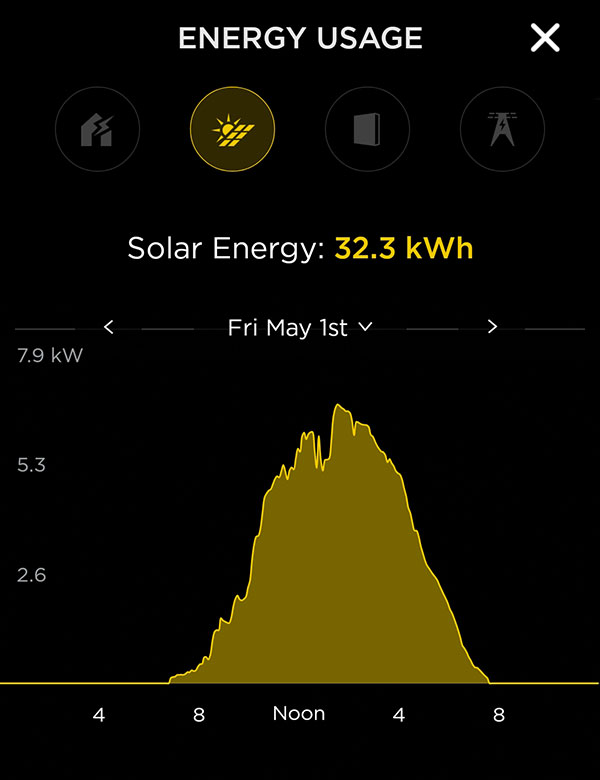 Solar Energy Production
