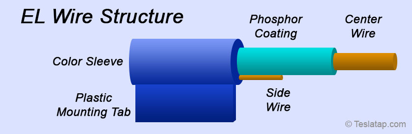EL Wire Structure
