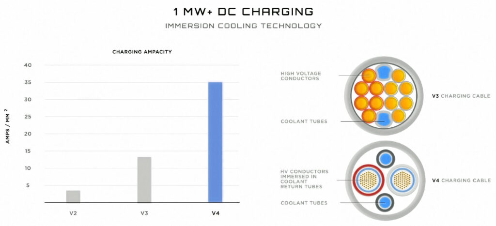 MW DC charging